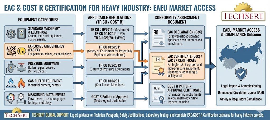 eac certificato for the industry