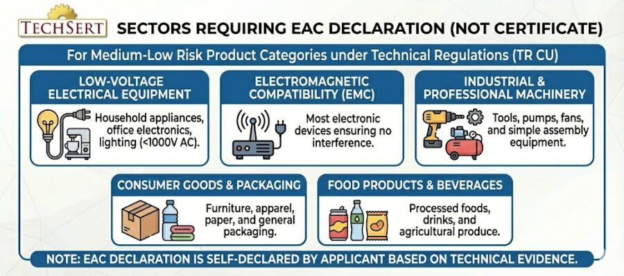 Eac Process EAC declaration of conformity: normative & issuance process