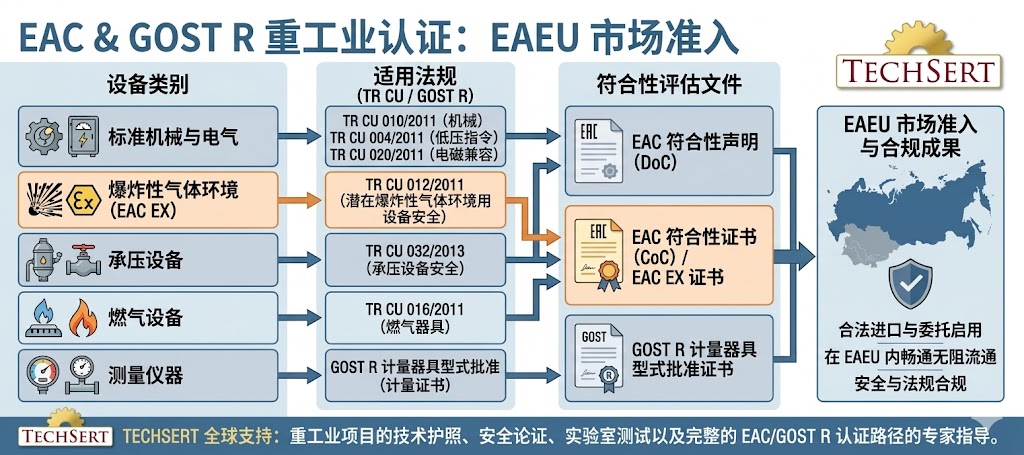 重工业 EAC 认证