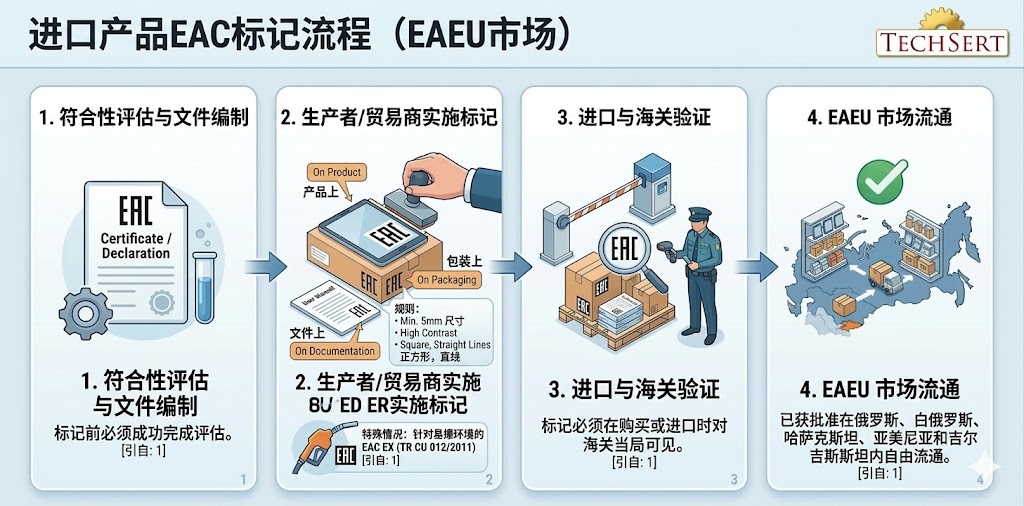 EAC 标志